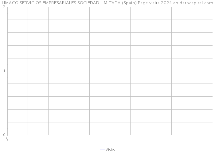 LIMACO SERVICIOS EMPRESARIALES SOCIEDAD LIMITADA (Spain) Page visits 2024 