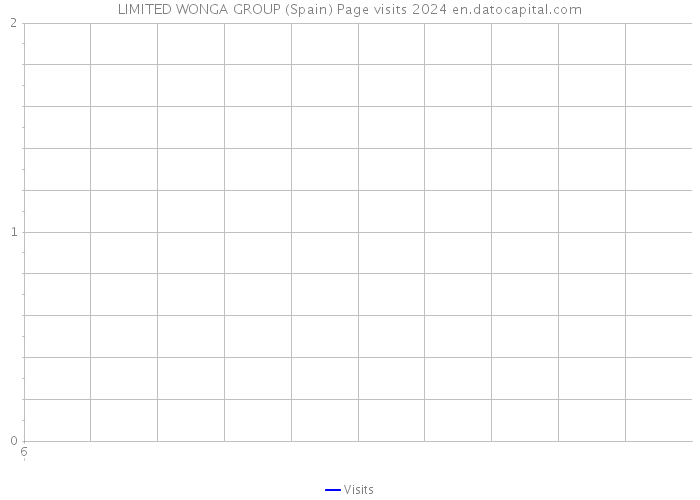 LIMITED WONGA GROUP (Spain) Page visits 2024 