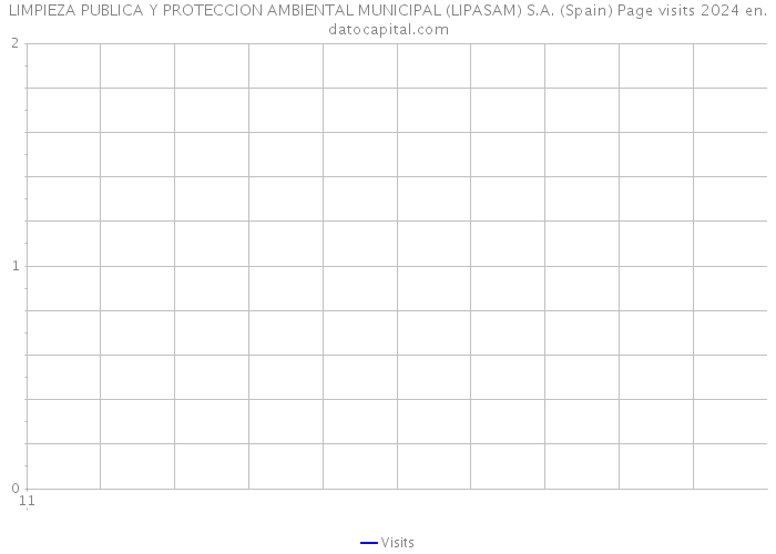 LIMPIEZA PUBLICA Y PROTECCION AMBIENTAL MUNICIPAL (LIPASAM) S.A. (Spain) Page visits 2024 