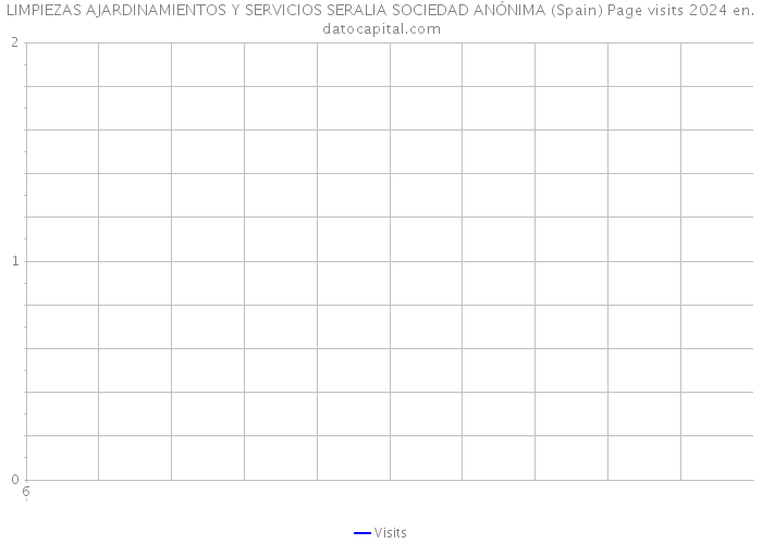 LIMPIEZAS AJARDINAMIENTOS Y SERVICIOS SERALIA SOCIEDAD ANÓNIMA (Spain) Page visits 2024 