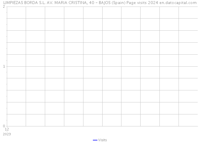 LIMPIEZAS BORDA S.L. AV. MARIA CRISTINA, 40 - BAJOS (Spain) Page visits 2024 