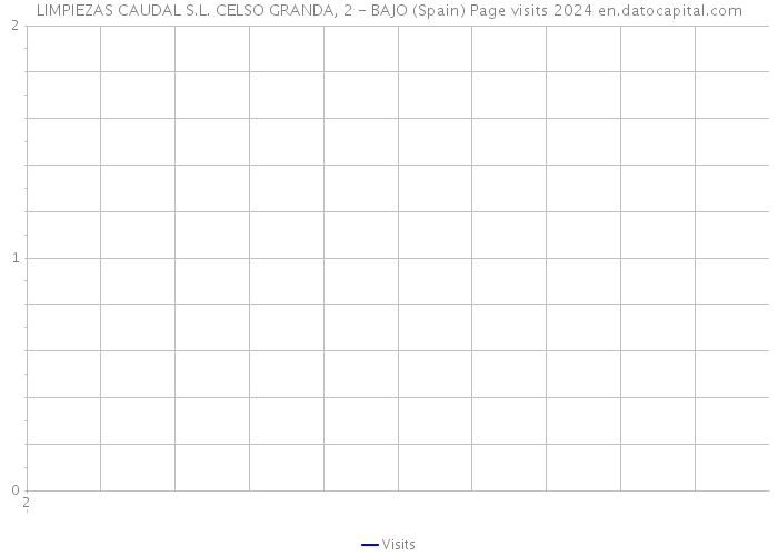 LIMPIEZAS CAUDAL S.L. CELSO GRANDA, 2 - BAJO (Spain) Page visits 2024 