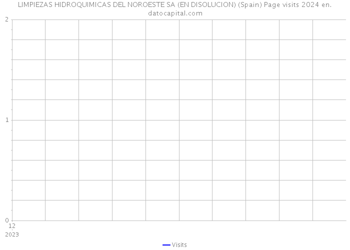 LIMPIEZAS HIDROQUIMICAS DEL NOROESTE SA (EN DISOLUCION) (Spain) Page visits 2024 