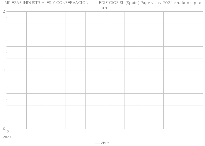 LIMPIEZAS INDUSTRIALES Y CONSERVACION EDIFICIOS SL (Spain) Page visits 2024 