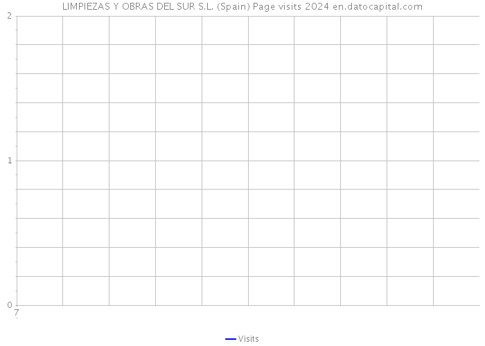 LIMPIEZAS Y OBRAS DEL SUR S.L. (Spain) Page visits 2024 