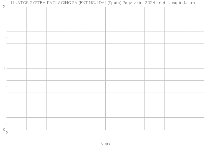 LINATOR SYSTEM PACKAGING SA (EXTINGUIDA) (Spain) Page visits 2024 