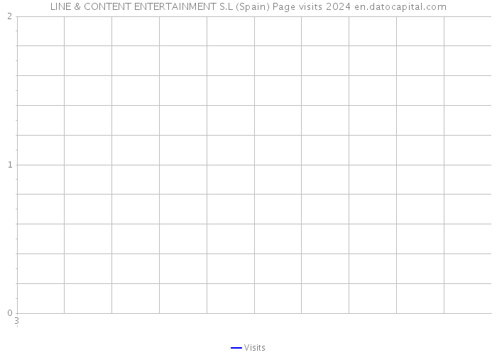 LINE & CONTENT ENTERTAINMENT S.L (Spain) Page visits 2024 