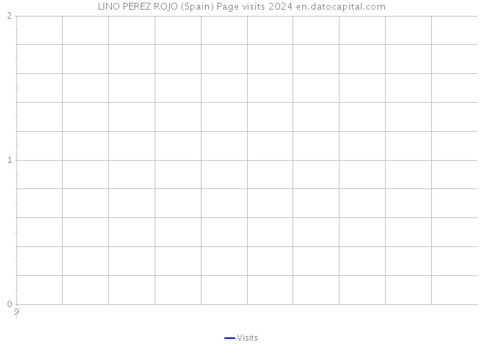 LINO PEREZ ROJO (Spain) Page visits 2024 