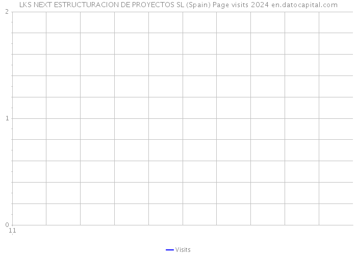 LKS NEXT ESTRUCTURACION DE PROYECTOS SL (Spain) Page visits 2024 