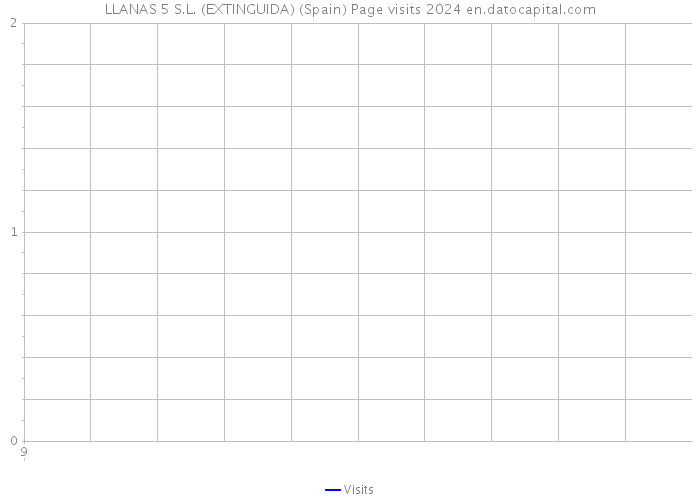 LLANAS 5 S.L. (EXTINGUIDA) (Spain) Page visits 2024 