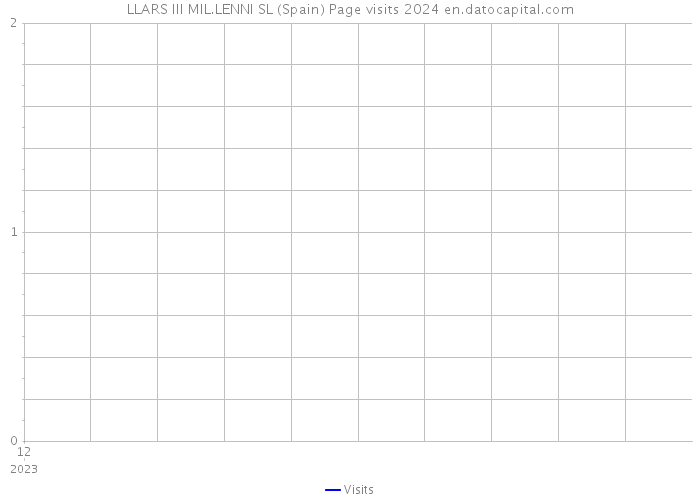 LLARS III MIL.LENNI SL (Spain) Page visits 2024 