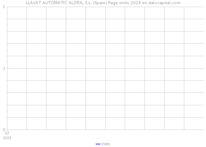 LLAVAT AUTOMATIC ALZIRA, S.L. (Spain) Page visits 2024 