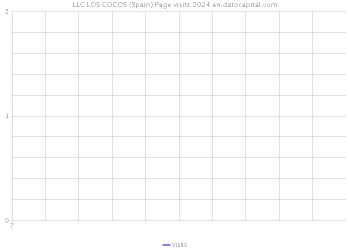 LLC LOS COCOS (Spain) Page visits 2024 
