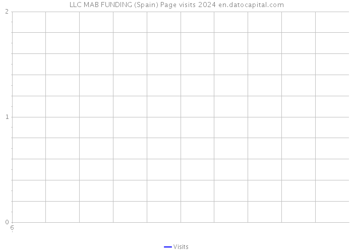 LLC MAB FUNDING (Spain) Page visits 2024 