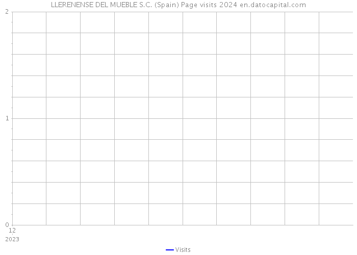 LLERENENSE DEL MUEBLE S.C. (Spain) Page visits 2024 