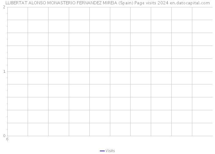 LLIBERTAT ALONSO MONASTERIO FERNANDEZ MIREIA (Spain) Page visits 2024 