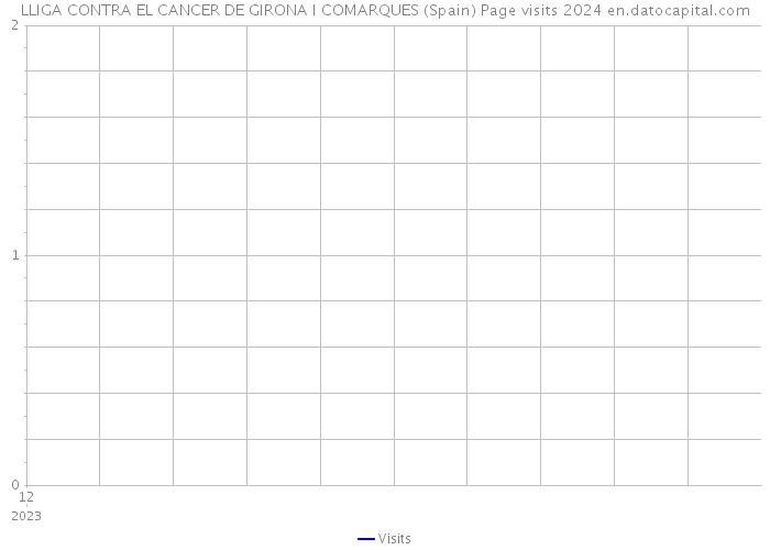 LLIGA CONTRA EL CANCER DE GIRONA I COMARQUES (Spain) Page visits 2024 