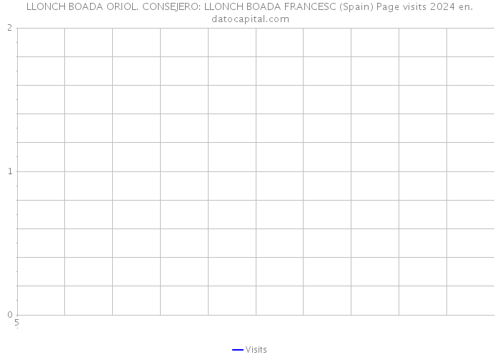 LLONCH BOADA ORIOL. CONSEJERO: LLONCH BOADA FRANCESC (Spain) Page visits 2024 