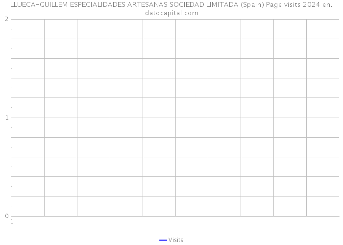 LLUECA-GUILLEM ESPECIALIDADES ARTESANAS SOCIEDAD LIMITADA (Spain) Page visits 2024 