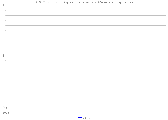 LO ROMERO 12 SL. (Spain) Page visits 2024 