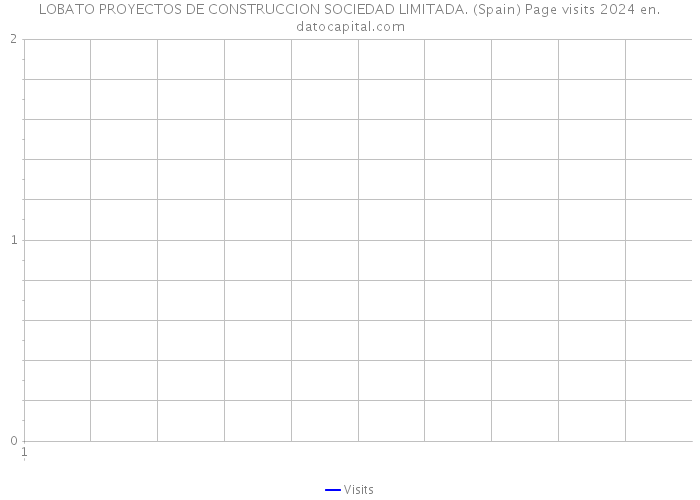 LOBATO PROYECTOS DE CONSTRUCCION SOCIEDAD LIMITADA. (Spain) Page visits 2024 