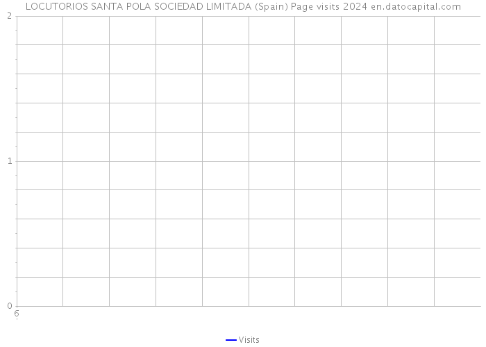 LOCUTORIOS SANTA POLA SOCIEDAD LIMITADA (Spain) Page visits 2024 