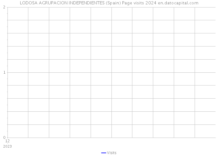 LODOSA AGRUPACION INDEPENDIENTES (Spain) Page visits 2024 