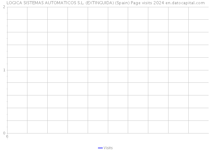 LOGICA SISTEMAS AUTOMATICOS S.L. (EXTINGUIDA) (Spain) Page visits 2024 