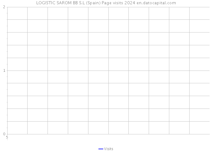 LOGISTIC SAROM BB S.L (Spain) Page visits 2024 