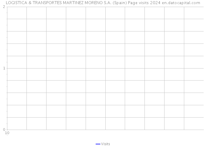 LOGISTICA & TRANSPORTES MARTINEZ MORENO S.A. (Spain) Page visits 2024 