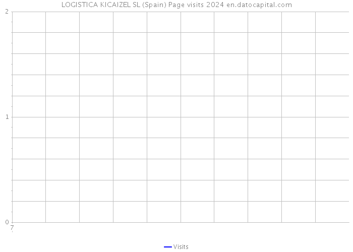 LOGISTICA KICAIZEL SL (Spain) Page visits 2024 