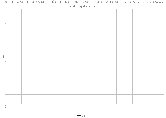 LOGISTICA SOCIEDAD MADRILEÑA DE TRASPORTES SOCIEDAD LIMITADA (Spain) Page visits 2024 