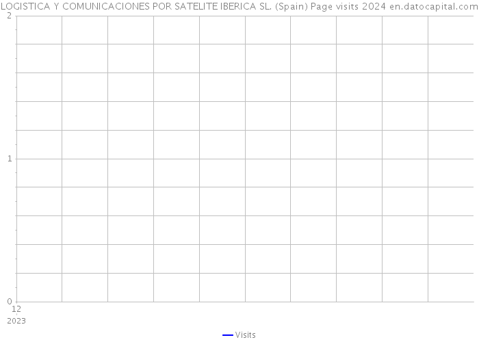 LOGISTICA Y COMUNICACIONES POR SATELITE IBERICA SL. (Spain) Page visits 2024 