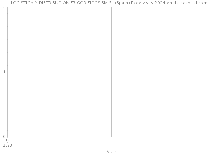 LOGISTICA Y DISTRIBUCION FRIGORIFICOS SM SL (Spain) Page visits 2024 