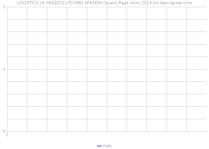 LOGISTICS UK HOLDCO LTD NW1 SPANISH (Spain) Page visits 2024 