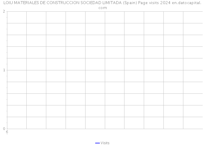 LOIU MATERIALES DE CONSTRUCCION SOCIEDAD LIMITADA (Spain) Page visits 2024 