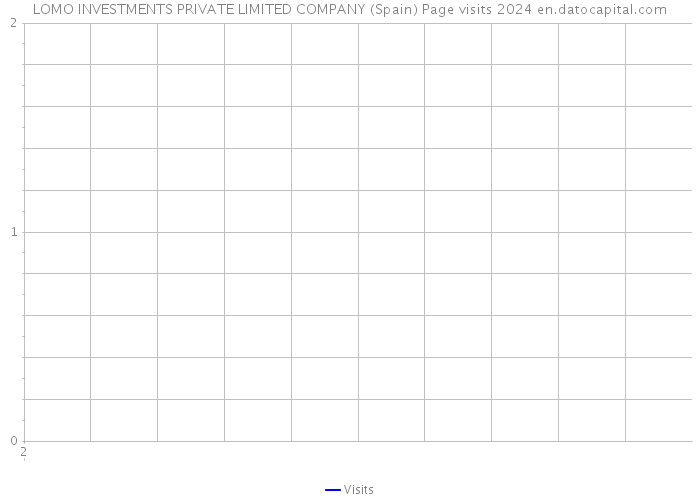 LOMO INVESTMENTS PRIVATE LIMITED COMPANY (Spain) Page visits 2024 