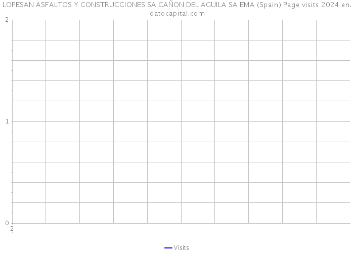 LOPESAN ASFALTOS Y CONSTRUCCIONES SA CAÑON DEL AGUILA SA EMA (Spain) Page visits 2024 