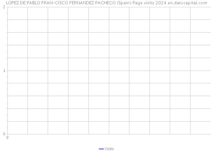 LOPEZ DE PABLO FRAN-CISCO FERNANDEZ PACHECO (Spain) Page visits 2024 