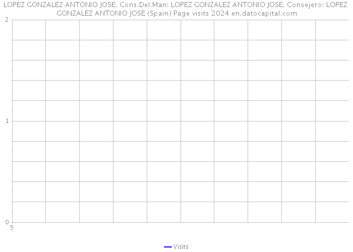 LOPEZ GONZALEZ ANTONIO JOSE. Cons.Del.Man: LOPEZ GONZALEZ ANTONIO JOSE. Consejero: LOPEZ GONZALEZ ANTONIO JOSE (Spain) Page visits 2024 