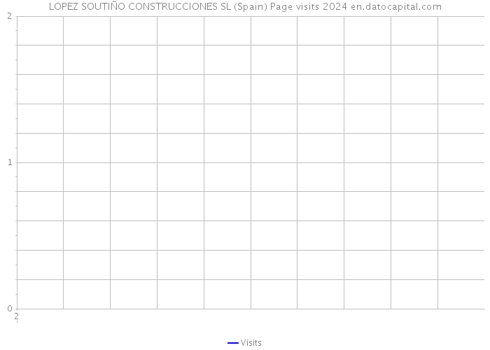 LOPEZ SOUTIÑO CONSTRUCCIONES SL (Spain) Page visits 2024 