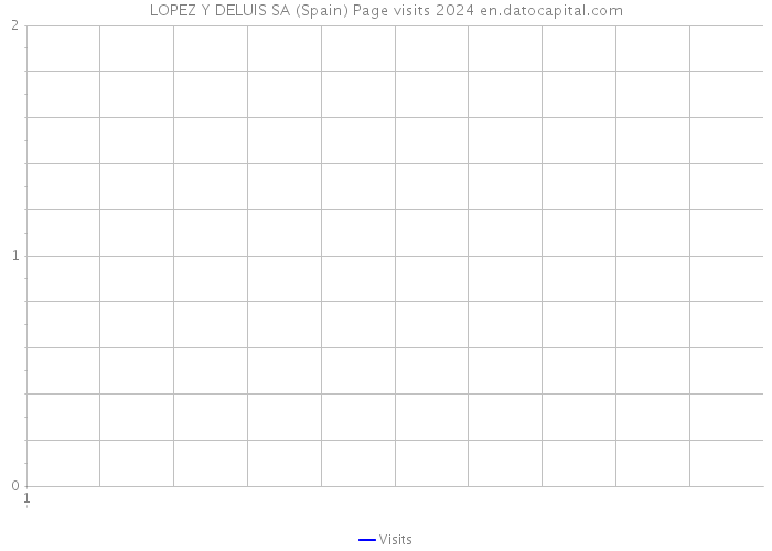 LOPEZ Y DELUIS SA (Spain) Page visits 2024 