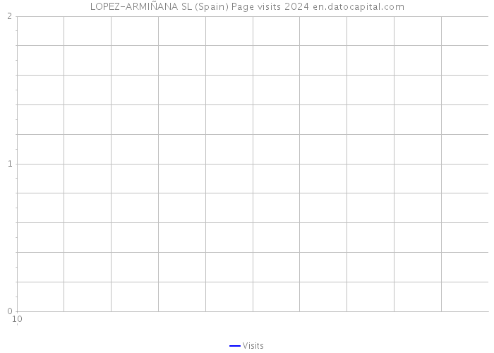 LOPEZ-ARMIÑANA SL (Spain) Page visits 2024 