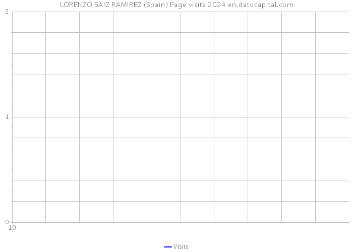 LORENZO SAIZ RAMIREZ (Spain) Page visits 2024 