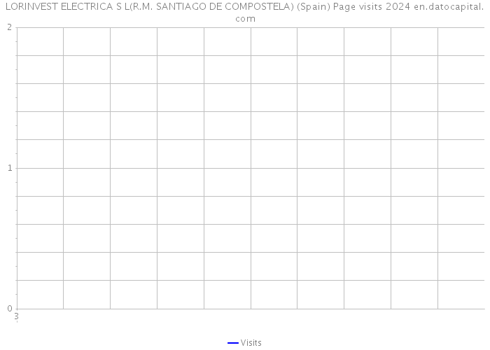 LORINVEST ELECTRICA S L(R.M. SANTIAGO DE COMPOSTELA) (Spain) Page visits 2024 