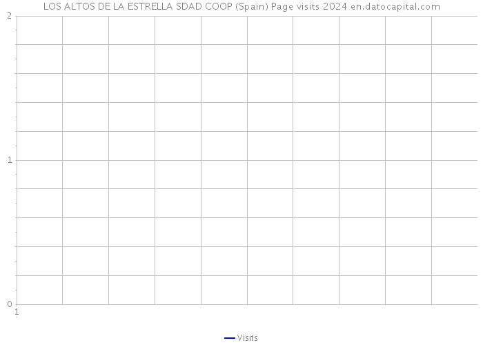 LOS ALTOS DE LA ESTRELLA SDAD COOP (Spain) Page visits 2024 