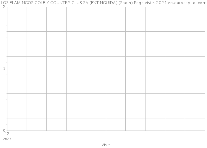 LOS FLAMINGOS GOLF Y COUNTRY CLUB SA (EXTINGUIDA) (Spain) Page visits 2024 