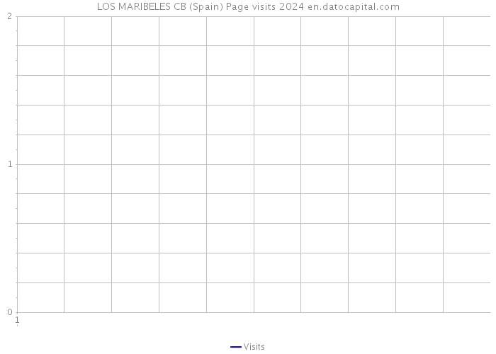 LOS MARIBELES CB (Spain) Page visits 2024 