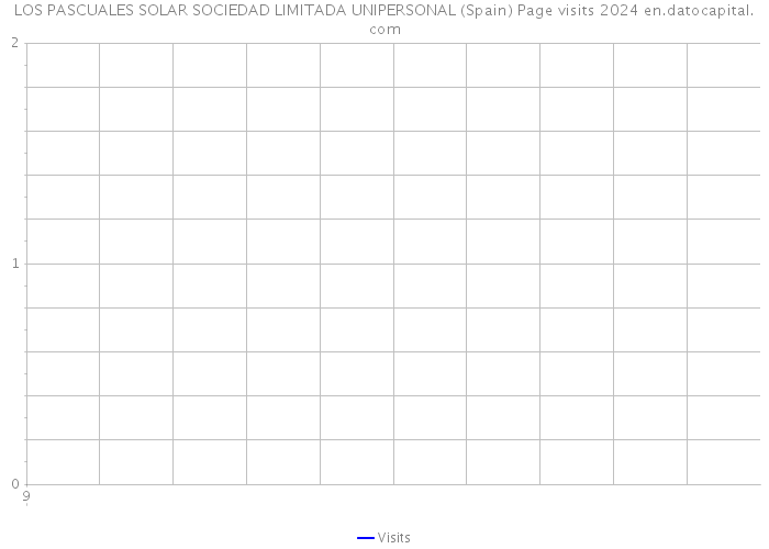 LOS PASCUALES SOLAR SOCIEDAD LIMITADA UNIPERSONAL (Spain) Page visits 2024 