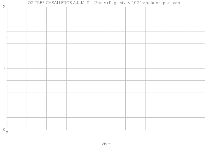 LOS TRES CABALLEROS A.K.M. S.L (Spain) Page visits 2024 